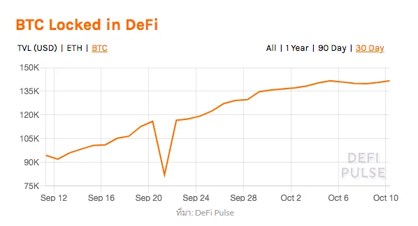 Bitcoin ทั้งหมดที่ถูกล็อคใน Defi พุ่งถึงจุดสูงสุดตลอดกาลเนื่องจากตลาด Defi  เริ่มมีสัญญาณการฟื้นตัว - Bitcoin Addict