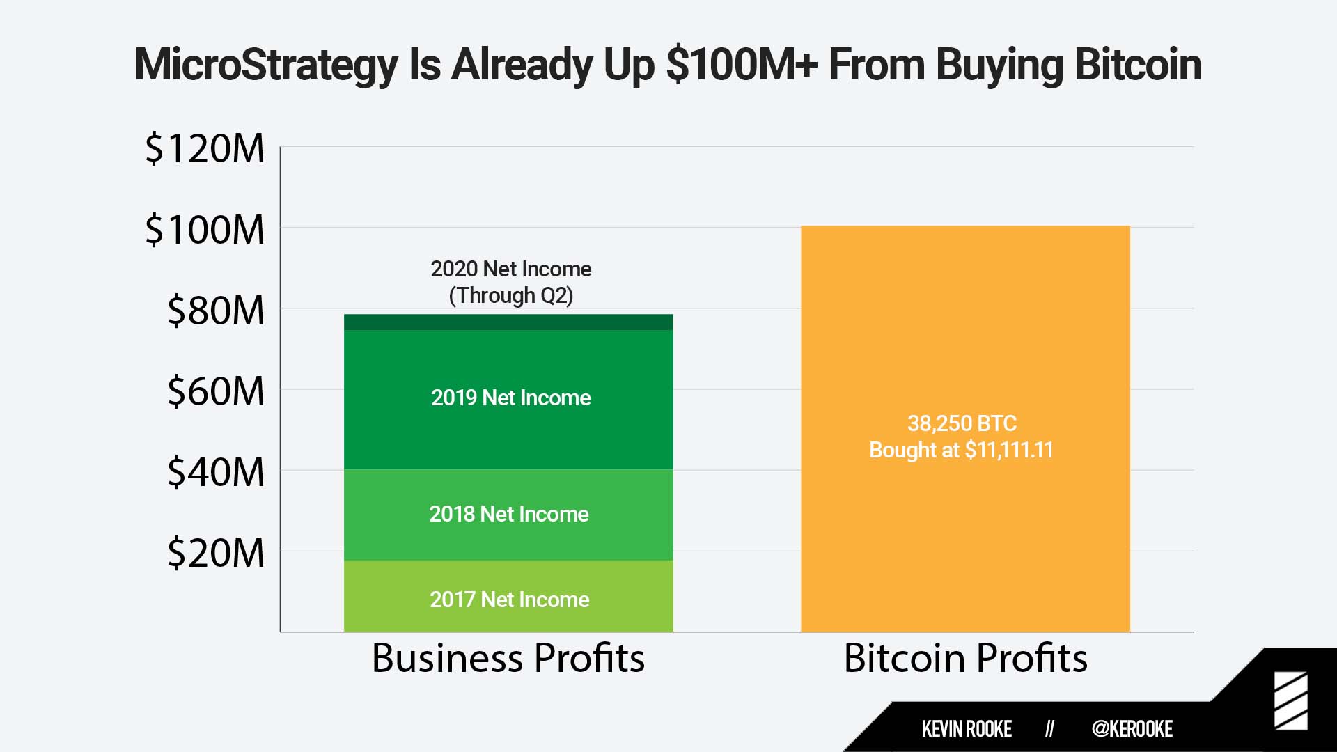 การถือครอง Bitcoin ของ MicroStrategy อาจให้ผลตอบแทนมากกว่าธุรกิจบริษัท ...