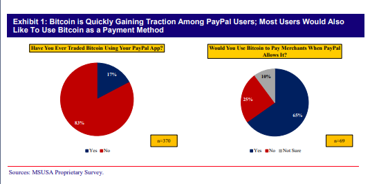 ผู้ใช้ Paypal 20% ซื้อขาย Bitcoin ผ่านทางแอพของ Paypal - Bitcoin Addict