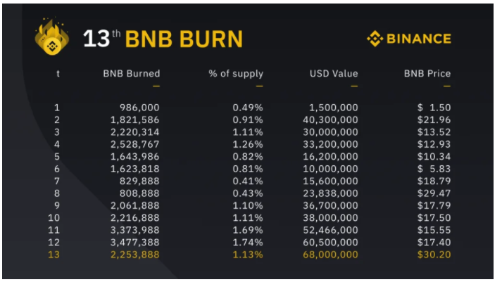 Binance Coin (Bnb) ทำสถิติสูงสุดใหม่ที่ 1,400 บาท  พร้อมกับการเผาเหรียญครั้งที่ 14 ที่กำลังจะมาถึง - Bitcoin Addict