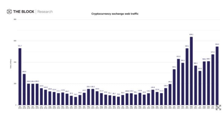 ปริมาณการเข้าใช้เว็บเทรด Crypto ในเดือนพฤศจิกายน  พุ่งถึงระดับสูงสุดเป็นอันดับสองในปี 2021 - Bitcoin Addict