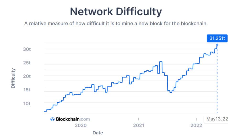 เครือข่าย Bitcoin แข็งแกร่งขึ้นอีก! เมื่อค่าความยากในการขุด  พุ่งทำสถิติสูงสุดใหม่ที่ 31.251T - Bitcoin Addict