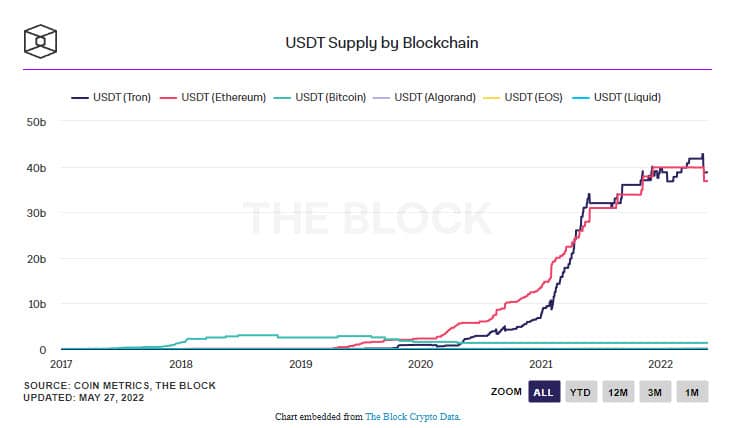 Chart embedded from The Block Crypto Data