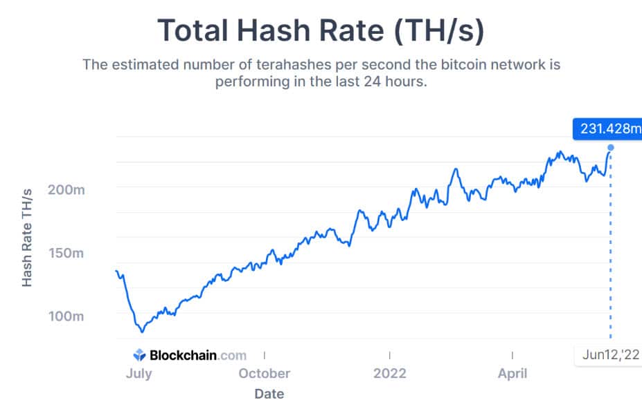 Hash Rate ของ Bitcoin พุ่งทำสถิติสูงสุดตลอดกาล แม้ราคาจะลดลงต่ำกว่า $25,000  - Bitcoin Addict