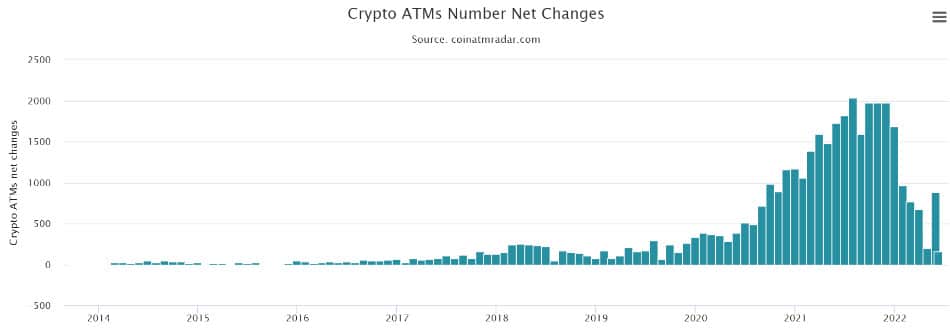 การเปลี่ยนแปลงของเครื่อง  ATM crypto ที่ติดตั้งและลบออกทุกเดือน ที่มา: Coin ATM Radar