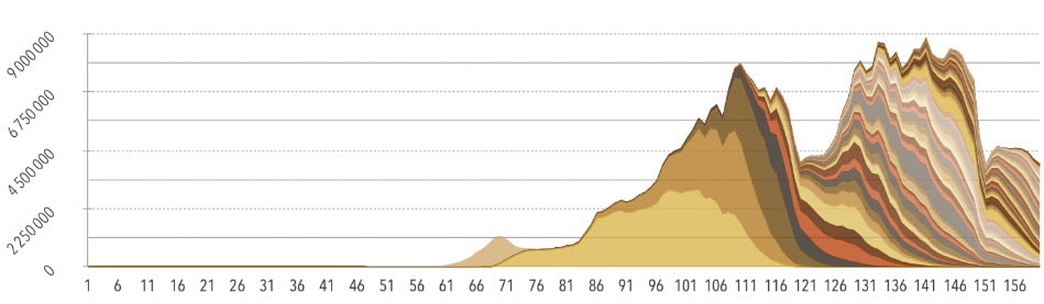 กราฟแสดงจำนวน mining units ทั้งหมดในช่วงเวลา 160 เดือน ที่มา: รายงาน Khazzaka