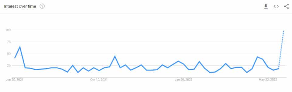 การค้นหาทั่วโลกสำหรับ “Bitcoin Dead”