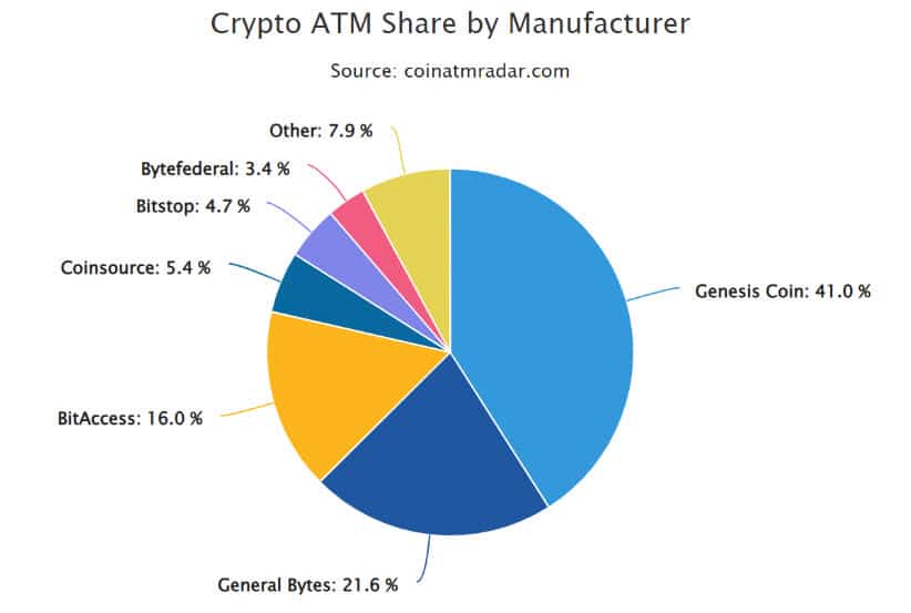 จำนวนเครื่อง cryptocurrency ที่ติดตั้งโดยผู้ผลิตในช่วงเวลาหนึ่ง ที่มา: Coin ATM Radar
