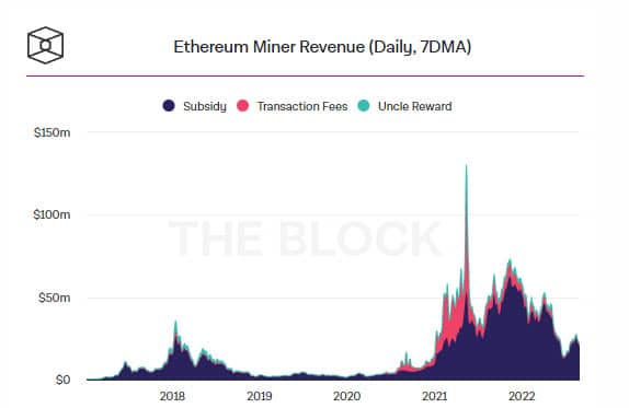 นักขุด Ethereum สร้างรายได้ 756 ล้านดอลลาร์ในเดือนสิงหาคม  เดือนสุดท้ายก่อนถึง The Merge - Bitcoin Addict