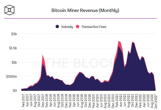 รายได้รวมจากการขุด Bitcoin ลดลง 16.2% ในเดือนกันยายน - Bitcoin Addict