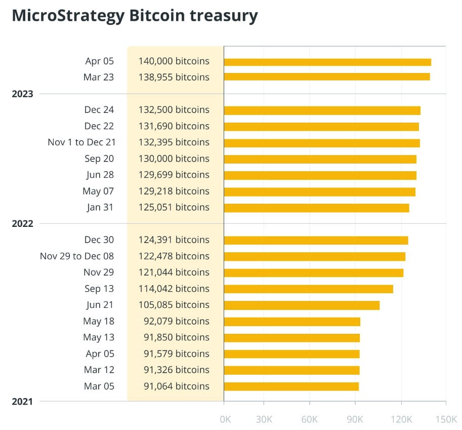 การซื้อ Bitcoin ของ Microstrategy กลับมามีกำไร หลังราคา Btc  ไต่ขึ้นสู่ระดับสูงสุดในรอบ 10 เดือน - Bitcoin Addict